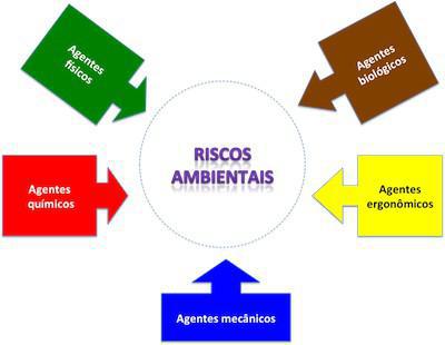 Análise de Riscos Ambientais - Avatz